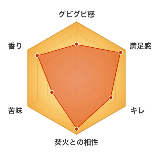 東京クラフトフルーティエールの焚きビールレーダーチャート