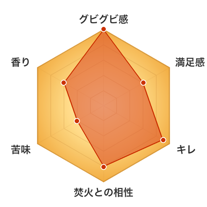 サッポロ生ビール黒ラベル 焚きビールレーダーチャート