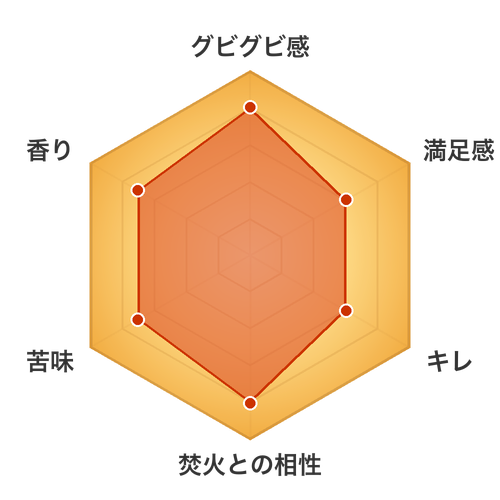 マスターズドリーム梅子黄の焚きビールレーダーチャート