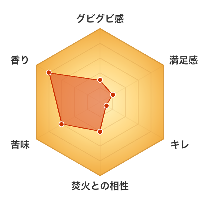 シークヮーサーホワイトエール 焚きビールレーダーチャート