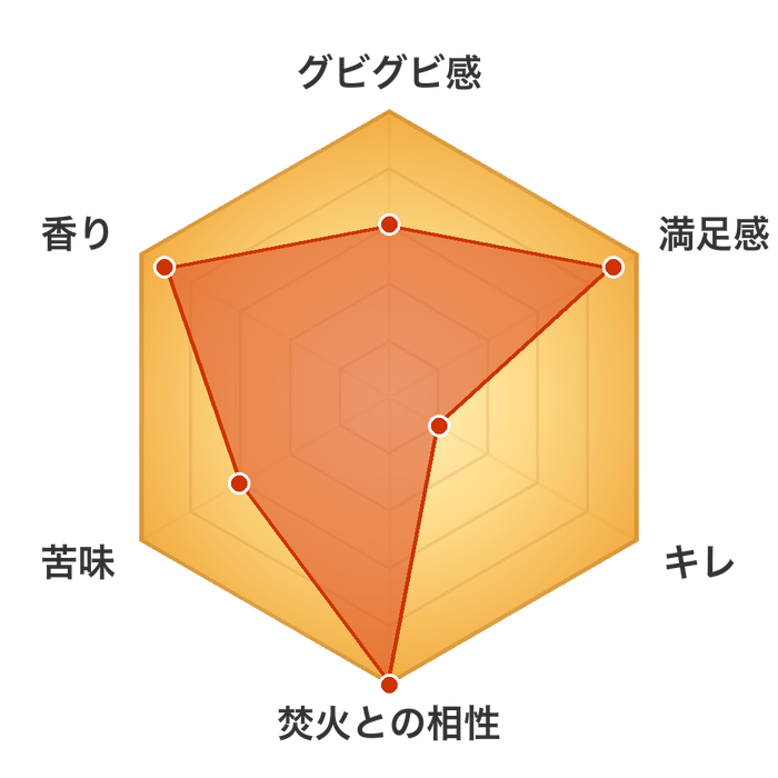 よなよなエール焚きビールレーダーチャート