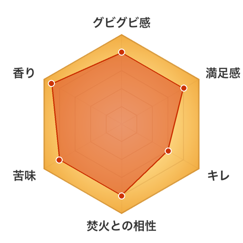 ワールドクラフト フルーティI.P.A. レーダーチャート 焚きビール